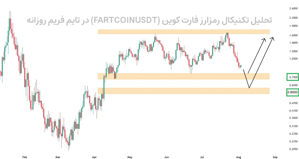 تحلیل تکنیکال رمزارز فارت کوین (FARTCOINUSDT) در تایم فریم روزانه