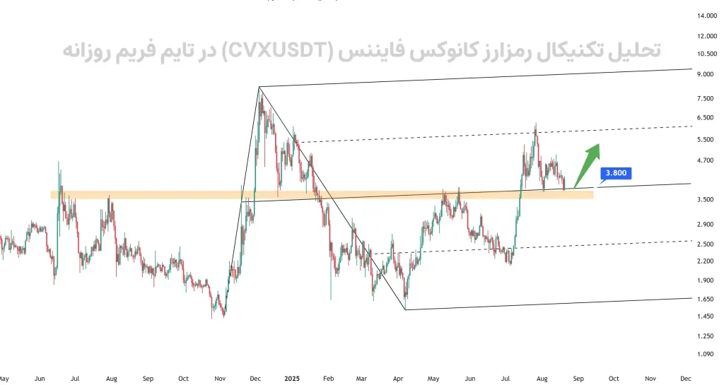 تحلیل تکنیکال رمزارز کانوکس فایننس (CVXUSDT) در تایم فریم روزانه