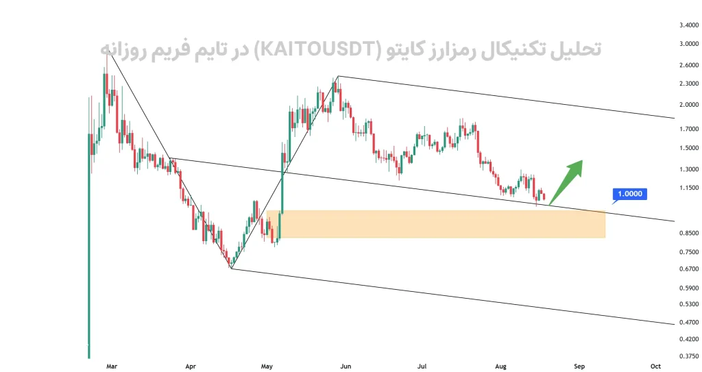 تحلیل تکنیکال رمزارز کایتو (KAITOUSDT) در تایم فریم روزانه