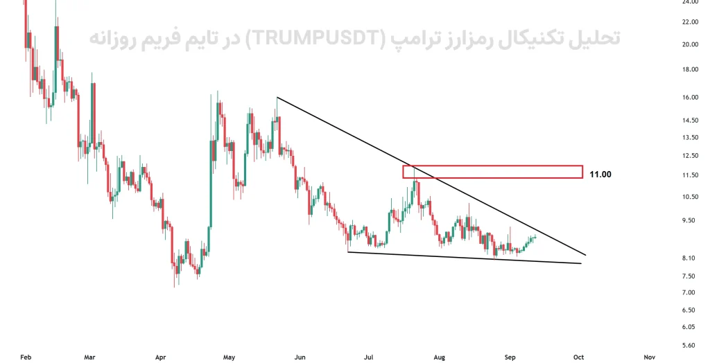 تحلیل تکنیکال رمزارز ترامپ (TRUMPUSDT) در تایم فریم روزانه
