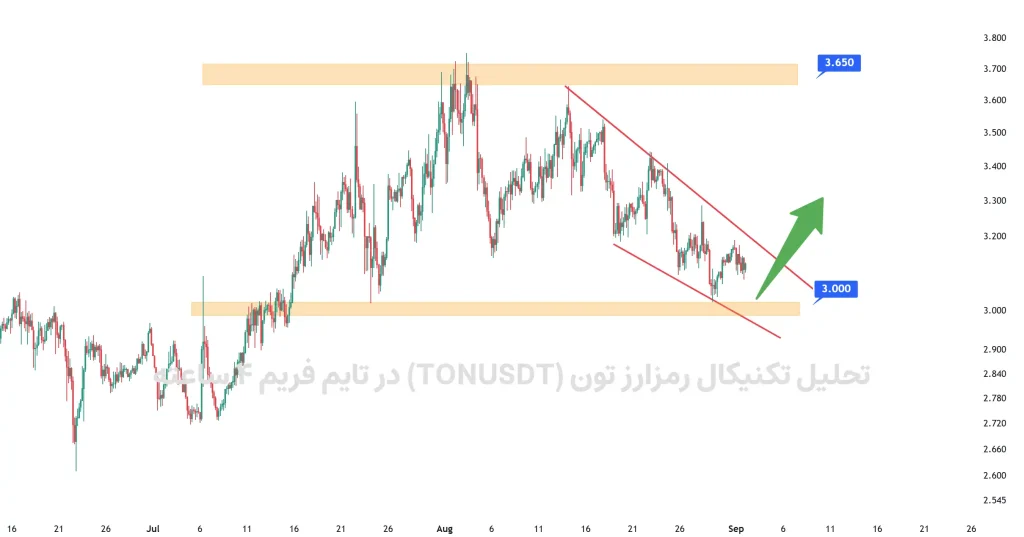 تحلیل تکنیکال رمزارز تون (TONUSDT) در تایم فریم 4 ساعته