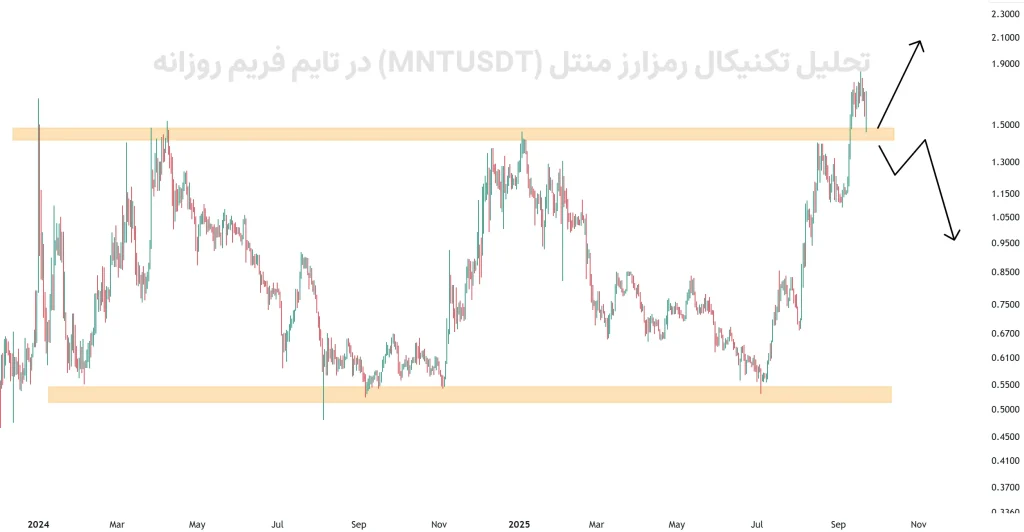 تحلیل تکنیکال رمزارز منتل (MNTUSDT) در تایم فریم روزانه