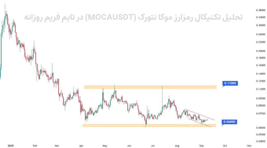تحلیل تکنیکال رمزارز موکا نتورک (MOCAUSDT) در تایم فریم روزانه