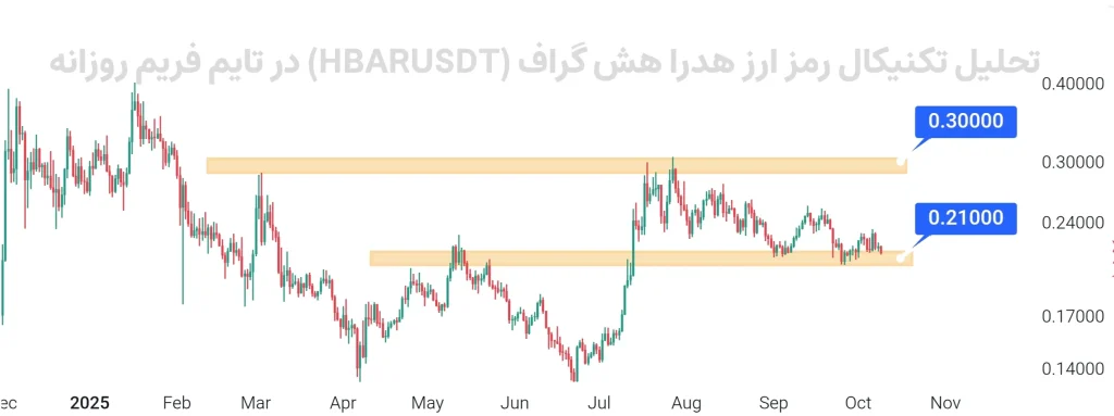 تحلیل تکنیکال رمز ارز هدرا هش گراف (HBARUSDT) در تایم فریم روزانه