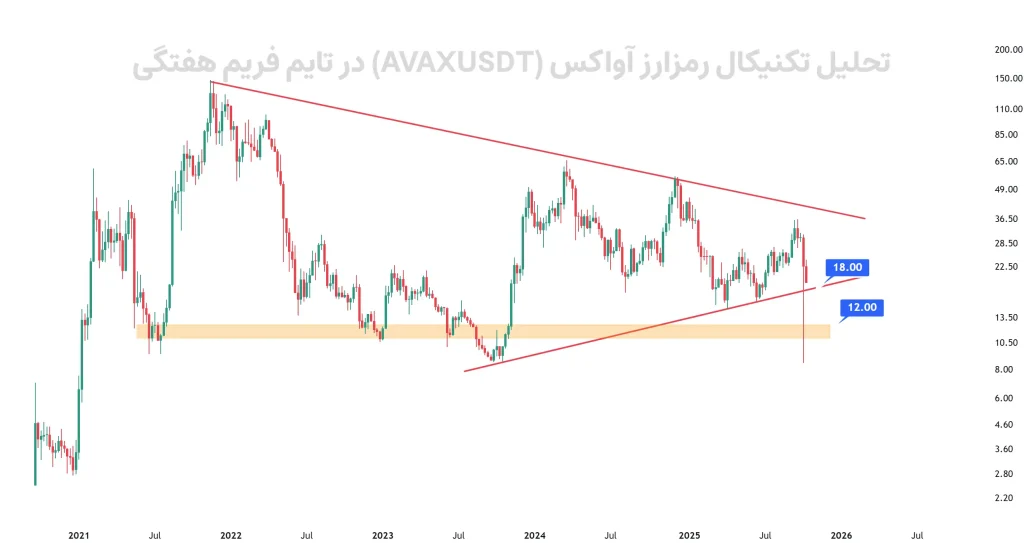 تحلیل تکنیکال رمزارز آواکس (AVAXUSDT) در تایم فریم هفتگی